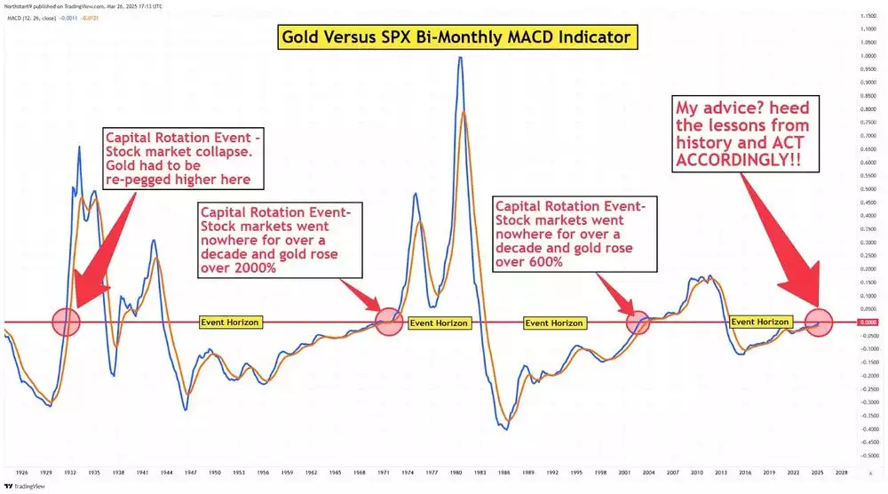 Gold Versus SPX BiMonthly MACD Indicator